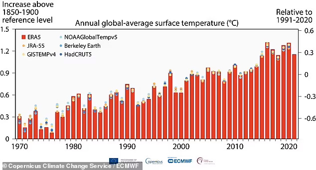 Зміни клімату. Інфографіка: Daily Mail