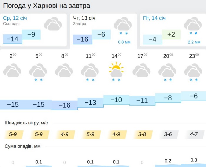 Погода в Харькове 13 января, данные: Gismeteo