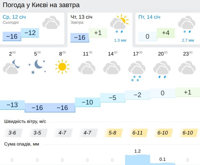 Погода в Киеве 13 января, данные: Gismeteo