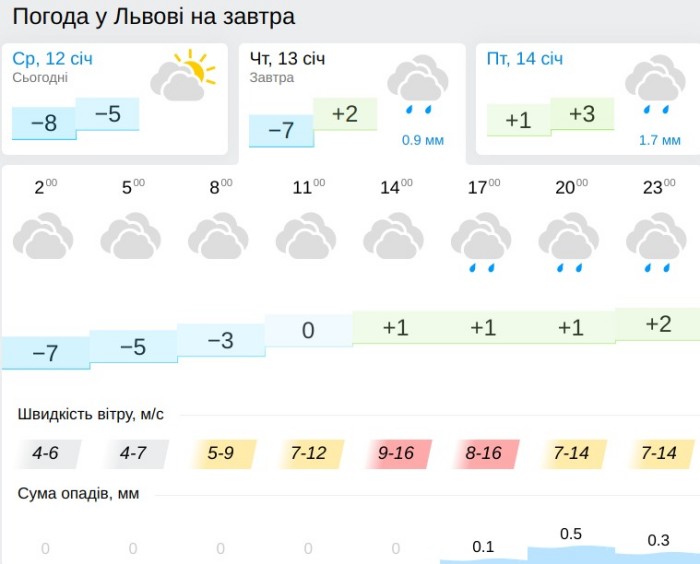 Погода во Львове 13 января, данные: Gismeteo