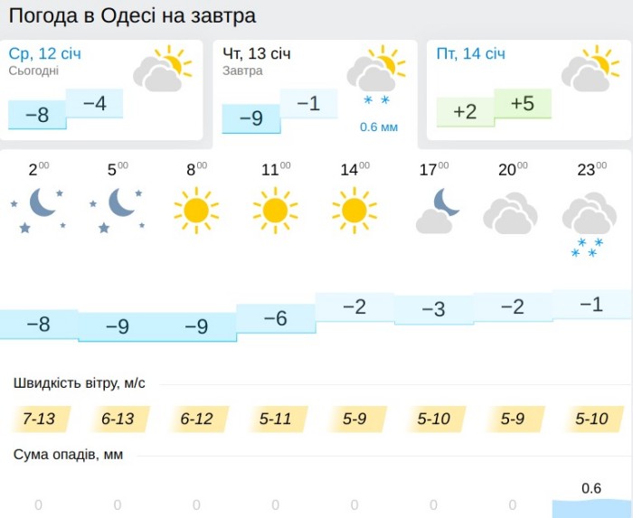 Погода в Одессе 13 января, данные: Gismeteo