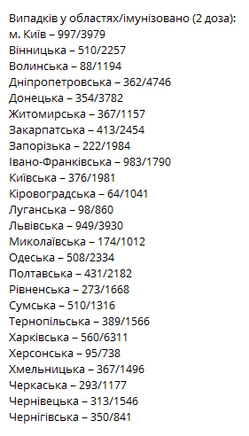 Коронавирус в Украине. Таблица: Telegram-канал «Коронавирус в регионах»