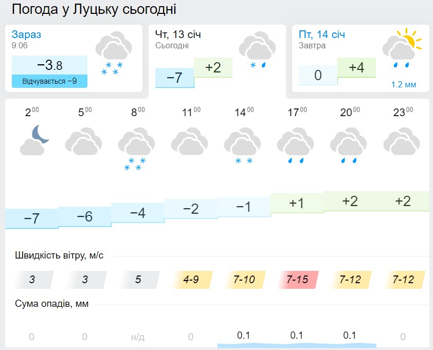 Погода у Луцьку 13 січня, дані: Gismeteo