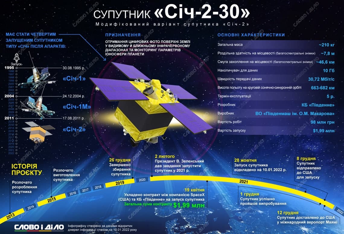 Украинский спутник «Сич» запустят в космос. Фото: «Слово и дело»