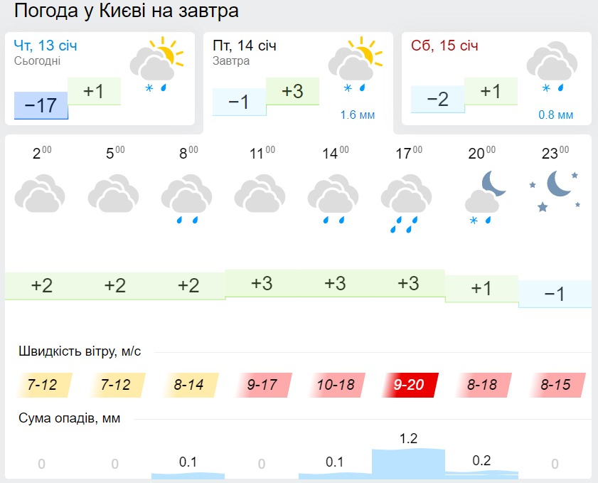 Погода в Киеве 14 января, данные: Gismeteo