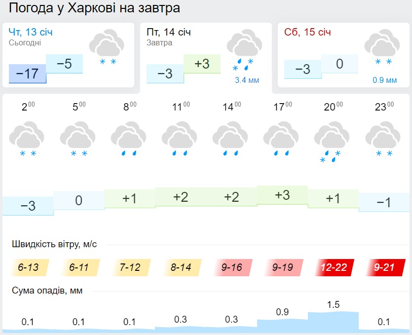 Погода в Харкові 14 січня, дані: Gismeteo