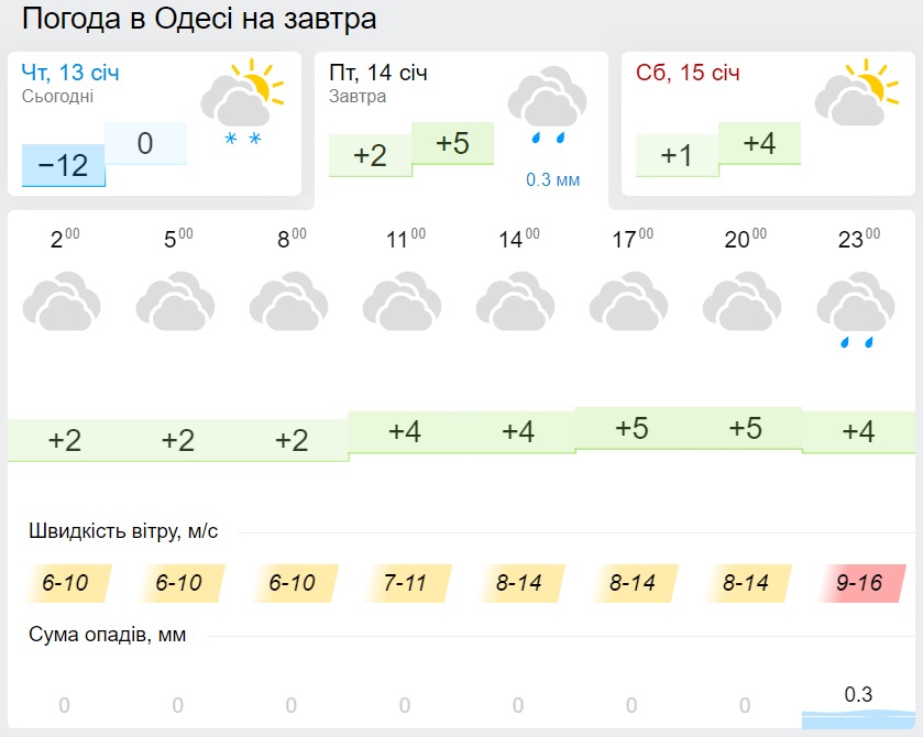 Погода в Одесі 14 січня, дані: Gismeteo