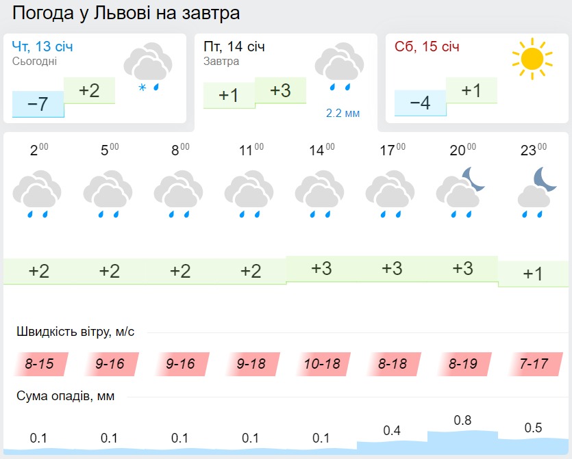 Погода у Львові 14 січня, дані: Gismeteo