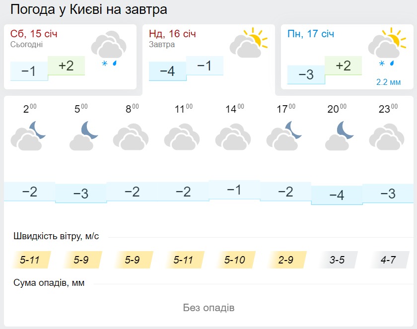 Погода в Киеве 16 января, данные: Gismeteo