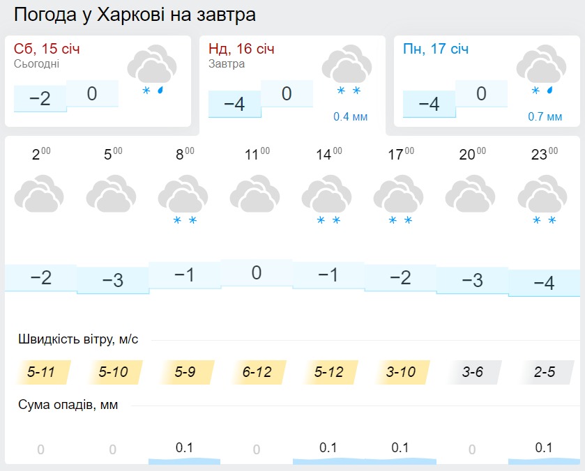 Погода в Харкові 16 січня, дані: Gismeteo