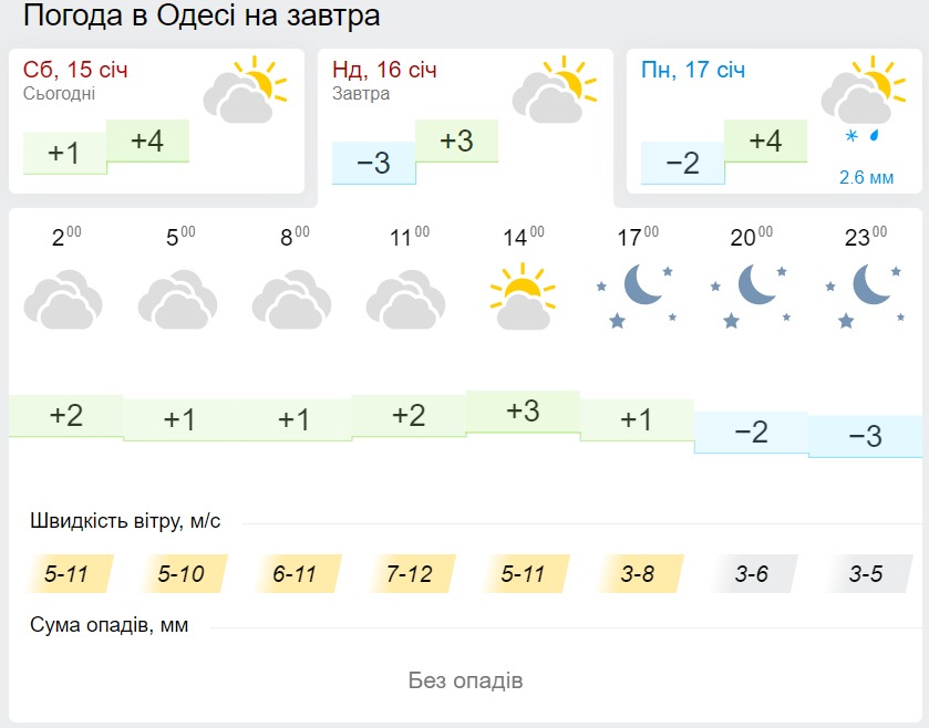 Погода в Одессе 16 января, данные: Gismeteo