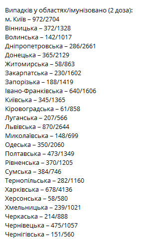 Коронавірус в Україні. Скріншот з Telegram-каналу «Коронавірус у регіонах»