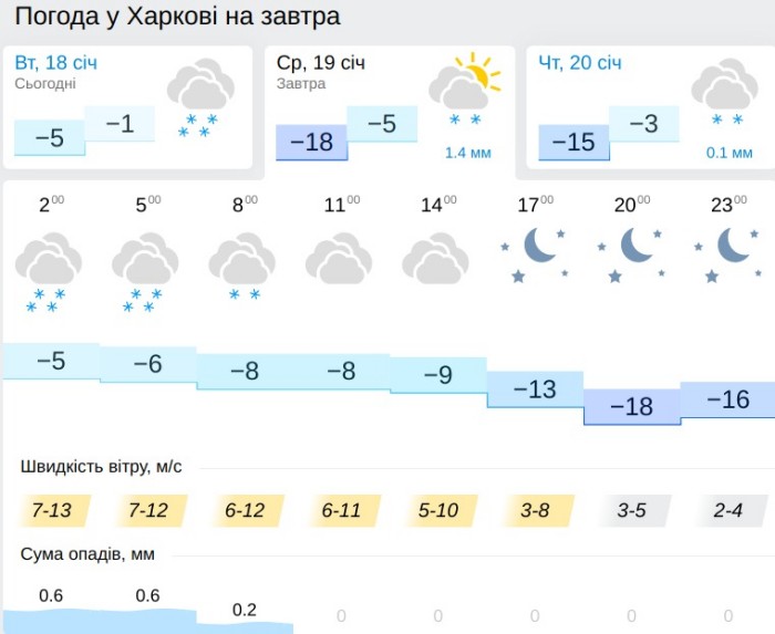 Погода у Харкові 19 січня, дані: Gismeteo