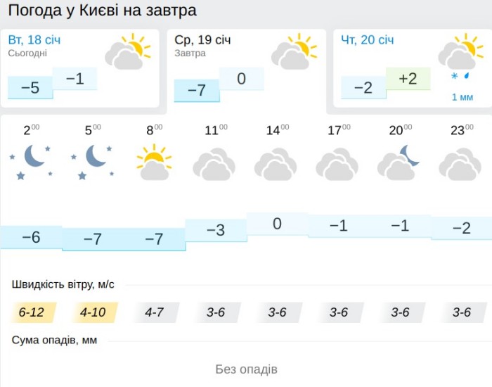 Погода в Киеве 19 января, данные: Gismeteo