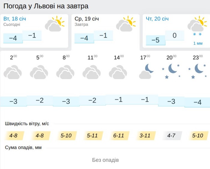 Погода у Львові 19 січня, дані: Gismeteo