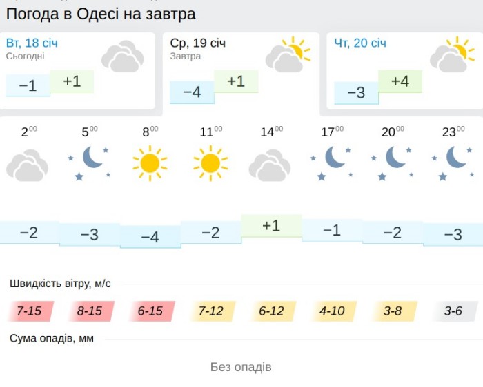 Погода в Одессе 19 января, данные: Gismeteo