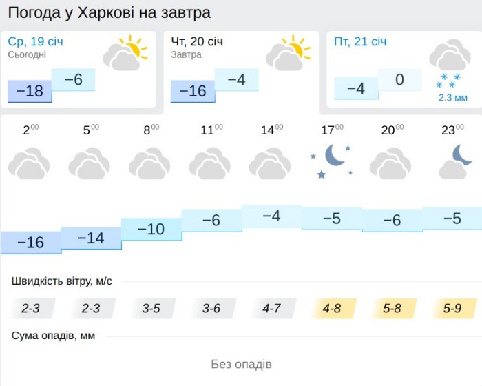 Погода в Харкові 20 січня, дані: Gismeteo