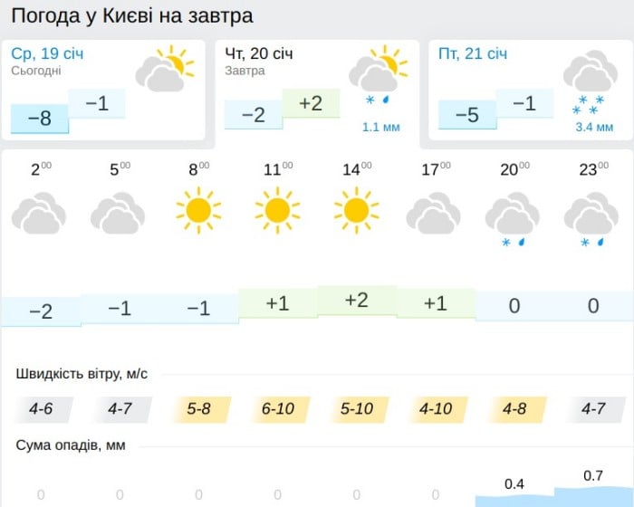 Погода в Киеве 20 января, данные: Gismeteo