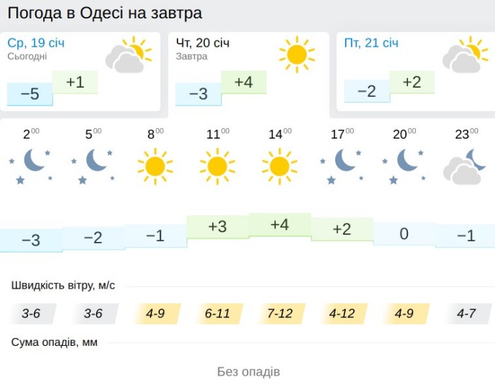 Погода в Одессе 20 января, данные: Gismeteo