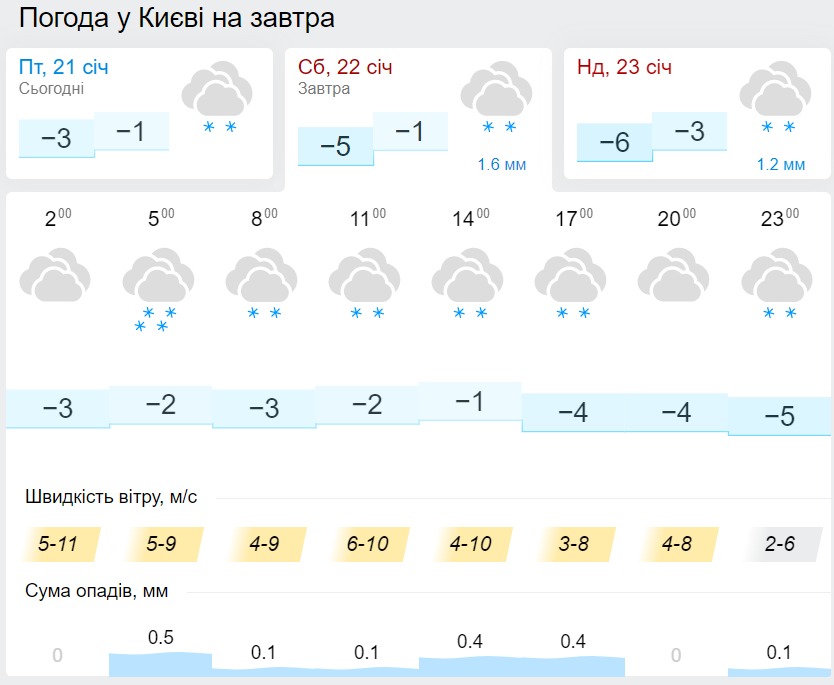 Погода в Києві 22 січня, дані: Gismeteo
