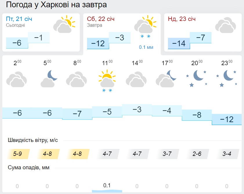 Погода в Харкові 22 січня, дані: Gismeteo