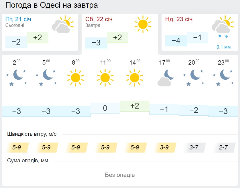 Погода в Одессе 22 января, данные: Gismeteo