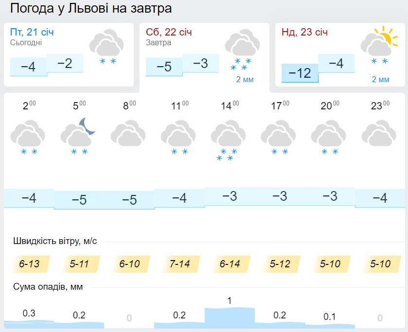 Погода у Львові 22 січня, дані: Gismeteo