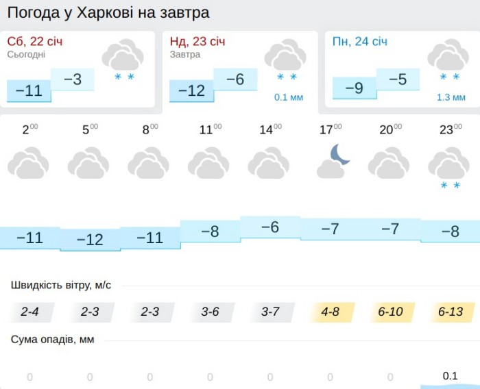Погода в Харкові 23 січня, дані: Gismeteo