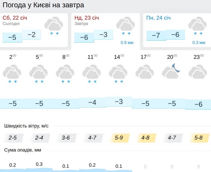Погода в Киеве 23 января, данные: Gismeteo