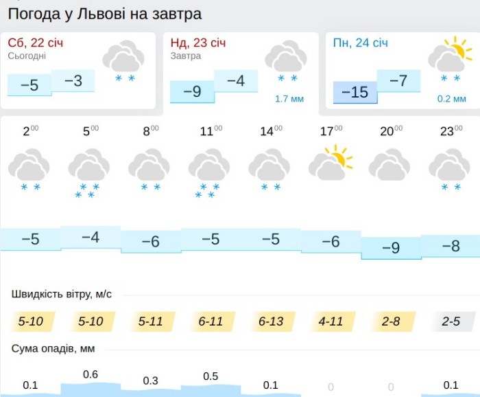 Погода у Львові 23 січня, дані: Gismeteo