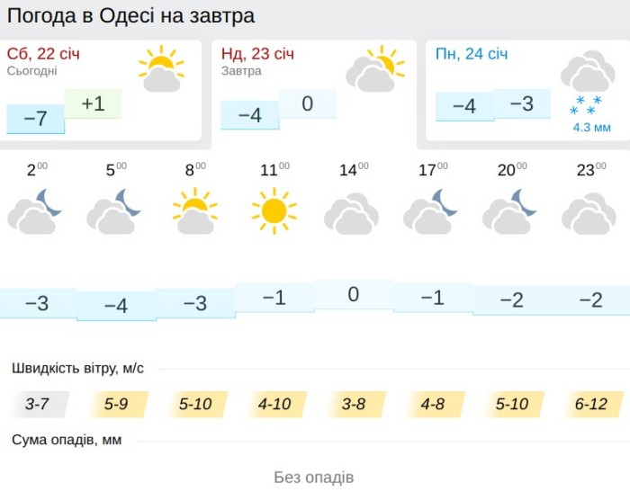 Погода в Одессе 23 января, данные: Gismeteo