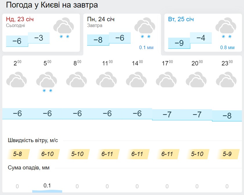 Погода в Києві 24 січня, дані: Gismeteo