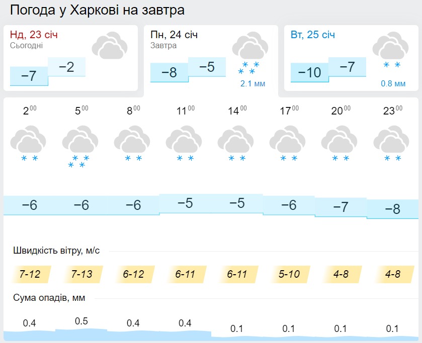 Погода в Харькове 24 января, данные: Gismeteo