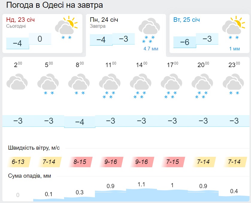 Погода в Одессе 24 января, данные: Gismeteo