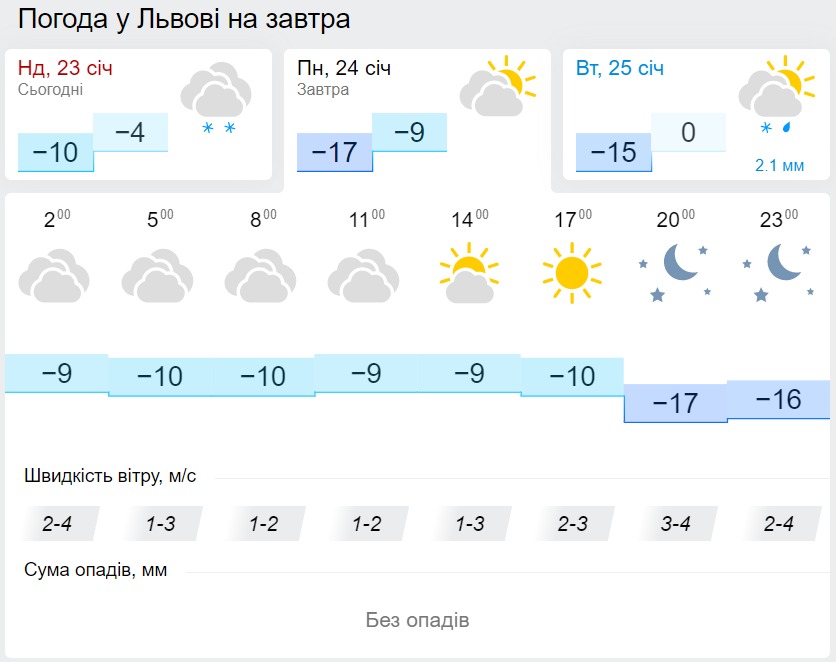 Погода у Львові 24 січня, дані: Gismeteo
