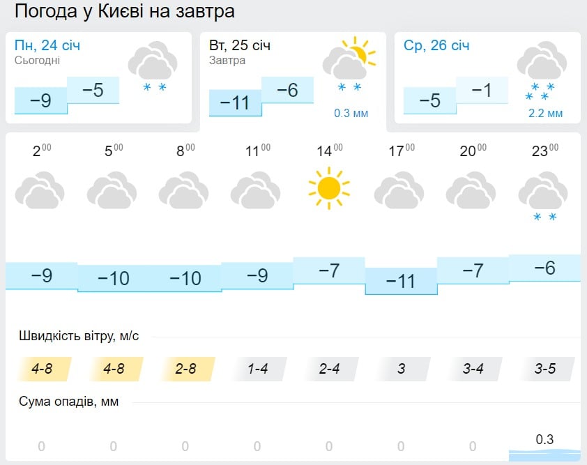 Погода в Києві 25 січня, дані: Gismeteo