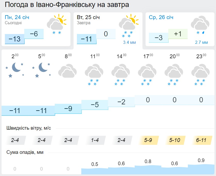 Погода в Івано-Франківську 25 січня, дані: Gismeteo