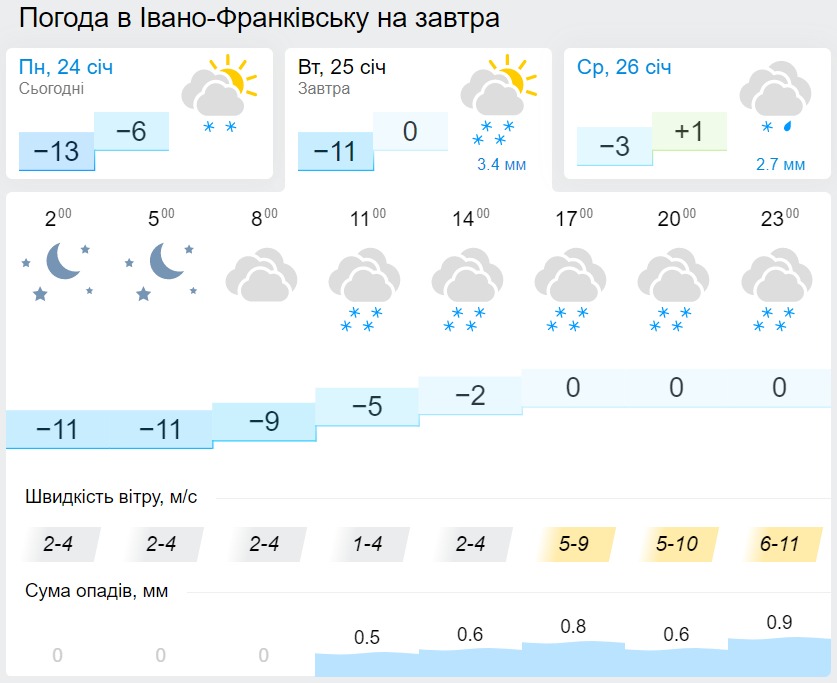 Погода в Ивано-Франковске 25 января, данные: Gismeteo