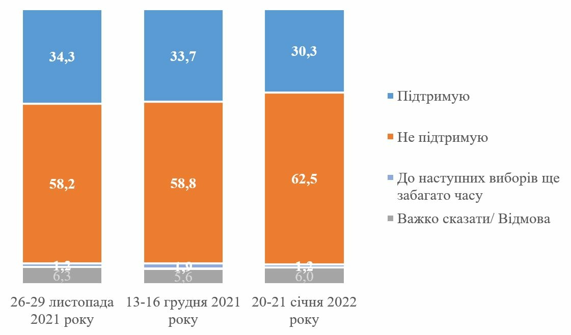 Большинство украинцев против второго срока Зеленского. Скриншот: КМИС