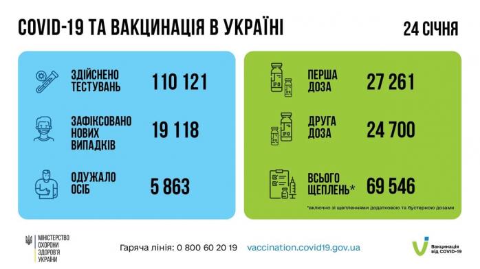 Майже 20 тис. нових COVID-випадків зафіксували в Україні. Інфографіка: МОЗ
