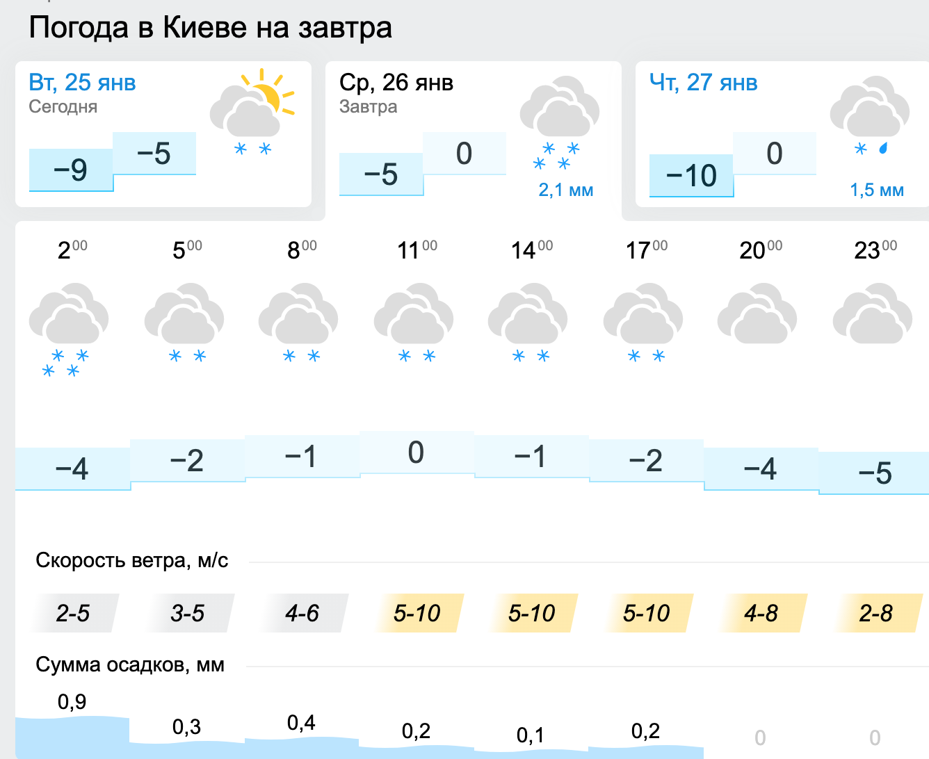 Погода в Киеве. Инфографика: Gismeteo