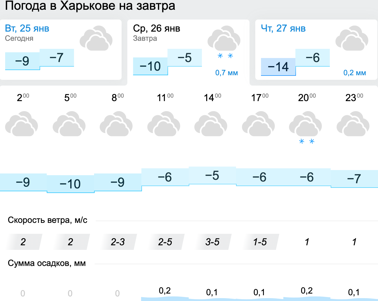 Погода в Харкові. Карта: Gismeteo