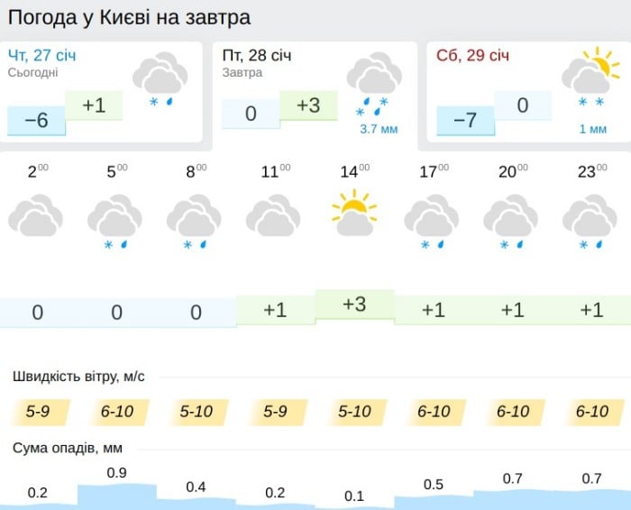 Погода у Києві 28 січня, дані: Gismeteo