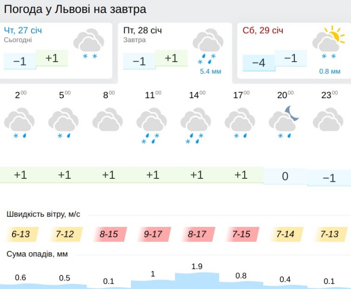 Погода у Львові 28 січня, дані: Gismeteo