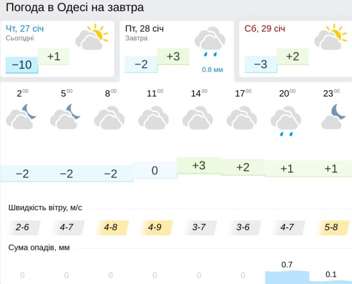 Погода в Одессе 28 января, данные: Gismeteo
