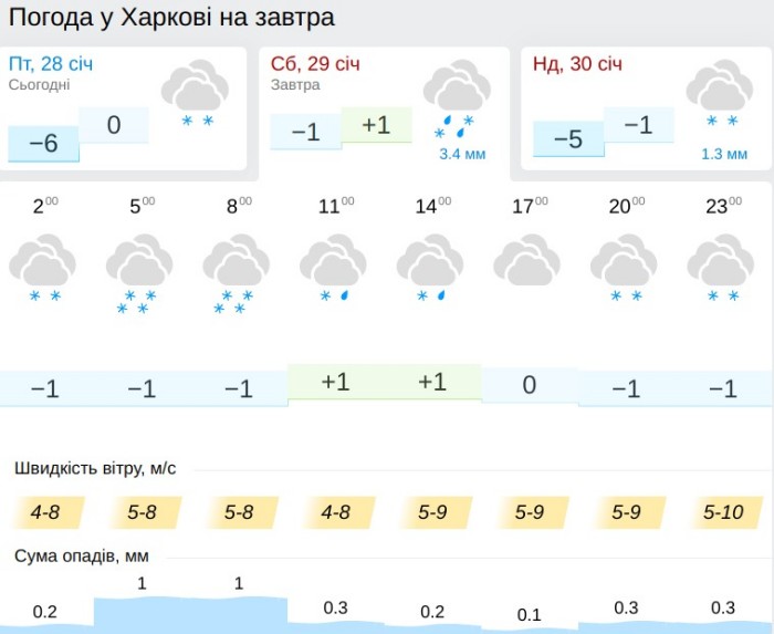 Погода в Харкові 29 січня, дані: Gismeteo