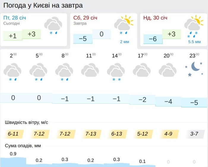 Погода в Киеве 29 января, данные: Gismeteo