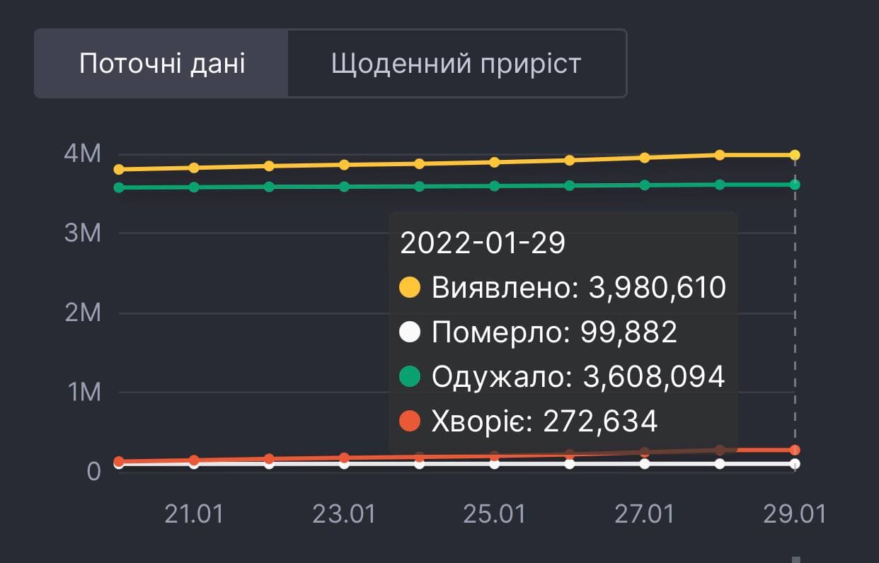 Статистика коронавируса в Украине. Данные: СНБО