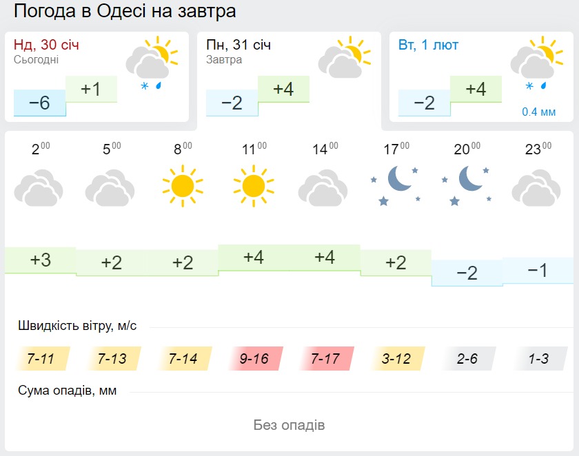Погода в Одессе 31 января, данные: Gismeteo