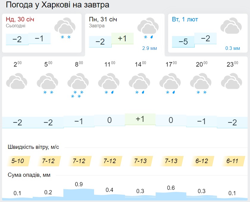 Погода в Харкові 31 січня, дані: Gismeteo